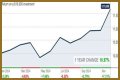ClearBridge Aggressive Growth A (SHRAX) Price History