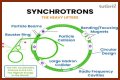 Particle Physics and the Great Particle Accelerator
